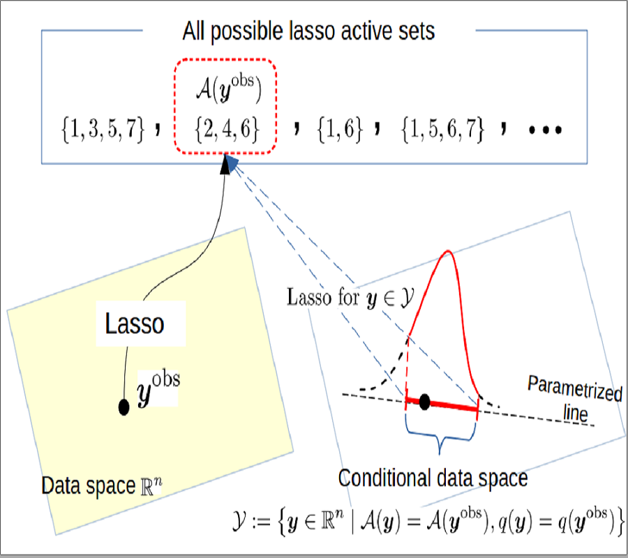 Parametric Lasso Selective Inference