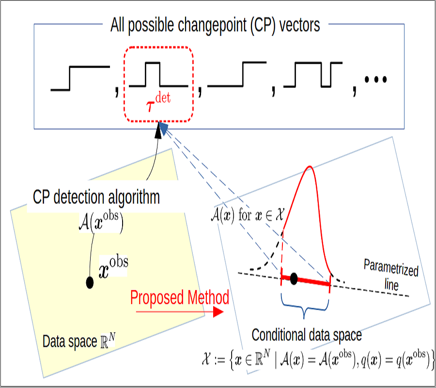 Parametric Selective Inference Changepoint